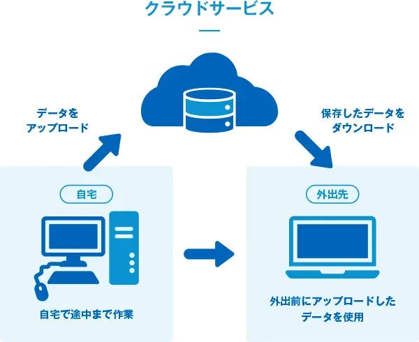 クラウドとは？
