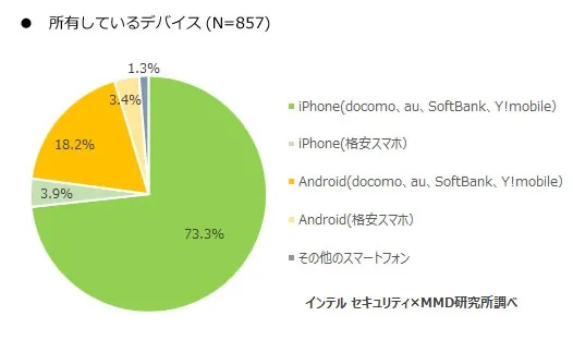 機種別スマホ使用率