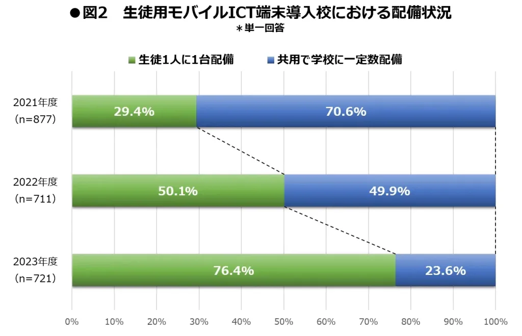 高校生タブレット所有率