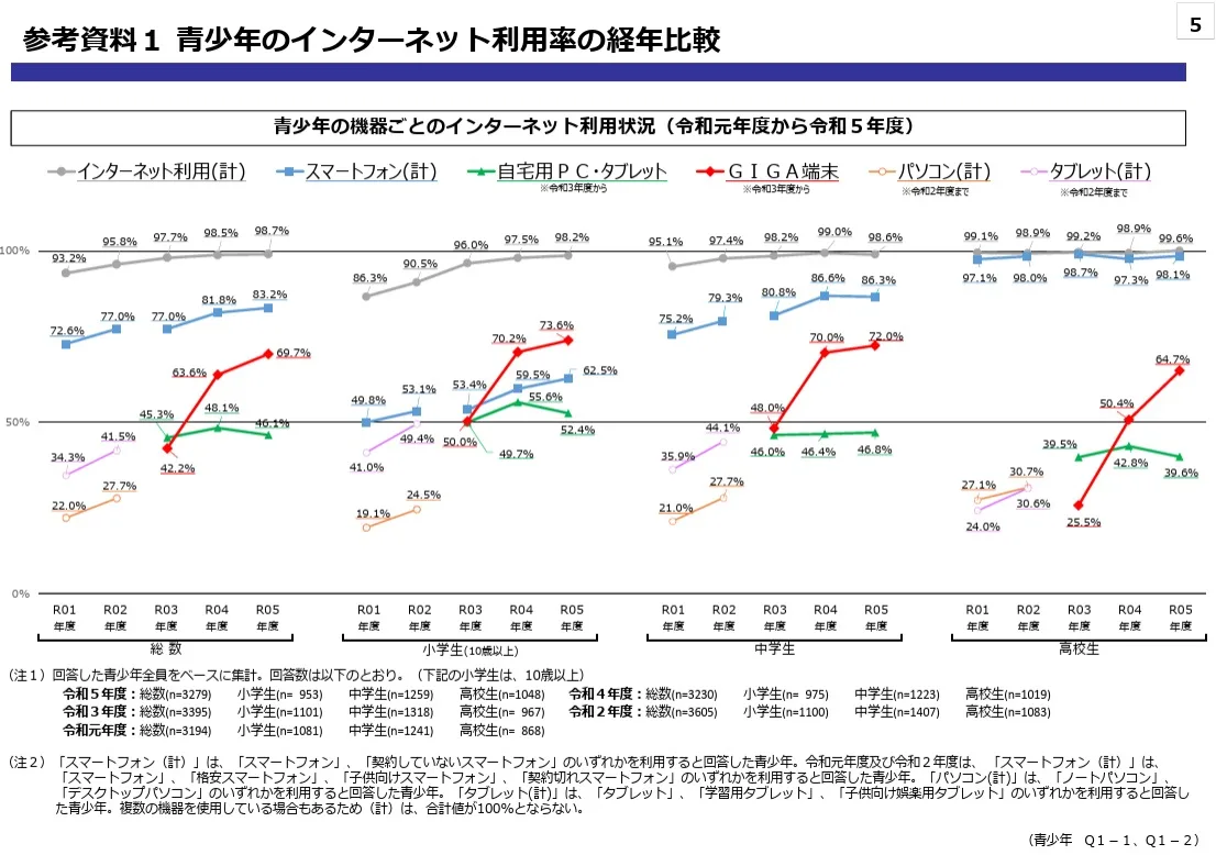 高校生のスマホ使用率