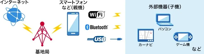 iPadセルラーモデルは回線契約しなくてもテザリングで通信できる